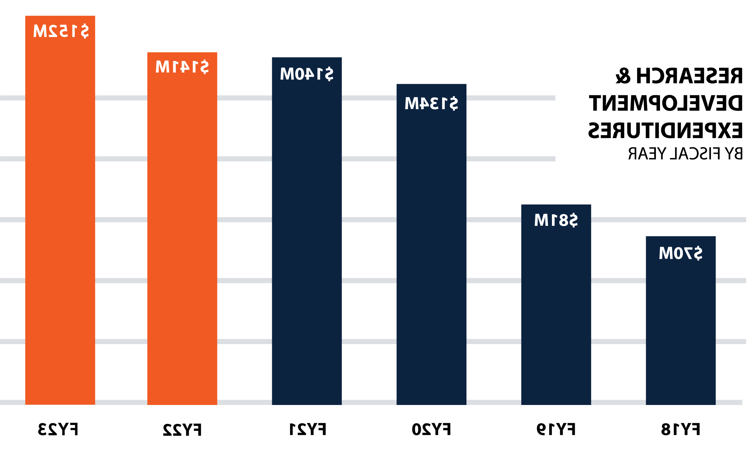 世界杯官方app's research and development expenditures continue to grow, from $70 million in 2018 to over $152 million in 202